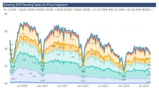 Power BI Desktop
Existing SFR Pending Sales by Price Segment
0K
2K
4K
6K
8K
Jul 2020 Jan 2021 Jul 2021 Jan 2022 Jul 2022 Jan 2023 Jul 2023
1.4K
0.4K
1.7K
0.9K
0.6K
1.4K
0.5K
1.3K
1.3K
0.8K
1.8K
0.4K
0.7K
0.8K
0.7K
1.7K
0.8K
0.7K
1.3K
0.4K
0.5K
0.5K
0.4K
1.3K
0.5K
0.5K
0.9K
0.3K
0.8K
0.8K
0.7K
0.8K
0.7K
0.8K
1.4K
0.3K
0.5K
1.2K
1.3K
1.1K
0.3K
0.3K
< $200K $200-$399K $400-$599K $600-$799K $800-$999K $1-$1.99M $2-$2.99M $3-$4.99M $5M +
 