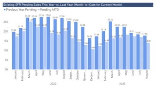 Power BI Desktop
Existing SFR Pending Sales This Year vs. Last Year (Month-to-Date for Current Month)
0K
5K
10K
15K
20K
25K
January
February
March
April
May
June
July
August
Septe…
October
Novem…
Decem…
January
February
March
April
May
June
July
August
2022 2023
19.8K
21.7K
27.2K 27.0K 27.5K 27.6K
26.4K
27.0K
25.5K 25.0K
22.4K
16.5K
17.4K
20.1K
25.2K
22.5K 22.5K
19.2K
18.4K
17.8K
17.4K
20.1K
25.2K
22.5K 22.5K
19.2K
18.4K
20.4K
16.5K
14.6K
12.8K
10.6K
12.3K
14.4K
16.3K 16.8K
14.0K
Previous Year Pending Pending MTD
 