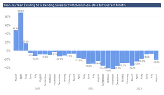 Power BI Desktop
Year-to-Year Existing SFR Pending Sales Growth (Month-to-Date for Current Month)
-40%
-20%
0%
20%
40%
60%
80% March
April
May
June
July
August
September
October
November
December
January
February
March
April
May
June
July
August
September
October
November
December
January
February
March
April
May
June
July
August
2021 2022 2023
48.4%
89.8%
17.8%
-5.5%
-12.8%
-9.1%
-3.3%
-13.9%
-7.4%
-17.0%
-30.6%
-24.4%
-35.2%
-41.6%
-35.5%
-29.2%
-35.2%
-25.0%
-18.6%
-9.0%
-21.0%
 
