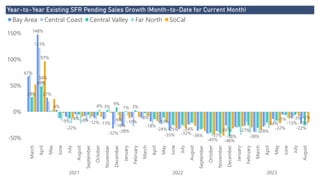 Power BI Desktop
Year-to-Year Existing SFR Pending Sales Growth (Month-to-Date for Current Month)
-50%
0%
50%
100%
150% March
April
May
June
July
August
September
October
November
December
January
February
March
April
May
June
July
August
September
October
November
December
January
February
March
April
May
June
July
August
2021 2022 2023
67%
148%
27%
4%
-9%
-4% -8%-12%
-32%
-10%
-18%
-35%
-24%
-36% -37%
-26% -27%
-38%
-28%
-14%
-5%
-13%
-22%
123%
-13%
-28% -24%
-13%
28%
49%
3%
9%
1% 3%
-3%
-11%
-25%
-46%
58%
-22%
4%
-6%
-45%
-38%
-3% -2%
97%
-18%
-32%
-22%
Bay Area Central Coast Central Valley Far North SoCal
 