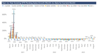 Power BI Desktop
Year-to-Year Existing SFR Pending Sales Growth (Month-to-Date for Current Month)
0%
200%
400%
600%
March
April
May
June
July
August
September
October
November
December
January
February
March
April
May
June
July
August
September
October
November
December
January
February
March
April
May
June
July
August
2021 2022 2023
-41% -50% -58% -48% -34% -47% -41% -41% -37% -44% -40% -35% -23% -19%
19%
-20%
-4%
3%
-29%
28%
58%
-0%-13% -13% -12%-9% -10%
133%
40%
7% 1% 0% 3% 9% 1% 1%
101%
198%
9% 2% 6%
-8% -6%
246%
81%
373%
5%
590%
119%
289%
705%
3%
45%
6%
< $200K $200-$399K $400-$599K $600-$799K $800-$999K $1-$1.99M $2-$2.99M $3-$4.99M $5M +
 