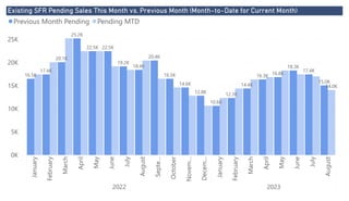 Power BI Desktop
Existing SFR Pending Sales This Month vs. Previous Month (Month-to-Date for Current Month)
0K
5K
10K
15K
20K
25K
January
February
March
April
May
June
July
August
Septe…
October
Novem…
Decem…
January
February
March
April
May
June
July
August
2022 2023
16.5K
17.4K
20.1K
25.2K
22.5K 22.5K
19.2K
18.4K
20.4K
16.5K
14.6K
12.8K
10.6K
12.3K
14.4K
16.3K 16.8K
18.3K
17.4K
15.0K
14.0K
Previous Month Pending Pending MTD
 