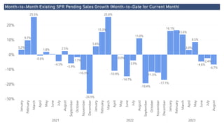 Power BI Desktop
Month-to-Month Existing SFR Pending Sales Growth (Month-to-Date for Current Month)
-30%
-20%
-10%
0%
10%
20%
January
February
March
April
May
June
July
August
September
October
November
December
January
February
March
April
May
June
July
August
September
October
November
December
January
February
March
April
May
June
July
August
2021 2022 2023
3.2%
9.7%
25.5%
-0.6%
1.8%
-4.5%
2.5%
-5.9%
-1.7%
-10.3%
-26.5%
5.6%
15.3%
25.6%
-10.9%
-0.0%
-14.7%
-3.9%
11.0%
-19.4%
-11.5%
-17.1%
16.1%
13.6%
3.0%
8.5%
-4.6%
-2.4%
-6.7%
 