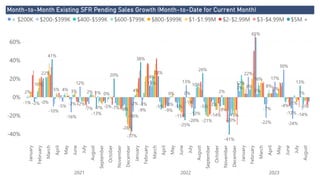 Power BI Desktop
Month-to-Month Existing SFR Pending Sales Growth (Month-to-Date for Current Month)
-40%
-20%
0%
20%
40%
60%
January
February
March
April
May
June
July
August
September
October
November
December
January
February
March
April
May
June
July
August
September
October
November
December
January
February
March
April
May
June
July
August
2021 2022 2023
-1% -2% -0%
-10%
-5%
-16%
12%
-7%
1% 0%
-7% -8%
-16%
-9%
18%
-5%
-9%
13%
-13%
-5% -3%
2%
-20%
7%
22%
3%
-22%
17%
30%
-24%
1%
2%
22%
-2% -2%
2%
-7% -5%
-2% -3%
11%
-3% -5%
0%
10%
-9%
12%
8%
16%
-7%
5%
-4%
-1%
-14%
10%
5% 4% 3%
-28%
4%
0%
-15%
-1%
-21%
-14% -15%
8%
-5%
41%
-13%
20%
-37%
38%
23%
-25%
-20%
26%
-41%
65%
-12%
13%
< $200K $200-$399K $400-$599K $600-$799K $800-$999K $1-$1.99M $2-$2.99M $3-$4.99M $5M +
 