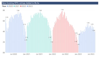 Power BI Desktop
New Existing SFR Listings Added to MLSs
0K
2K
4K
6K
8K
Jul 2020 Jan 2021 Jul 2021 Jan 2022 Jul 2022 Jan 2023 Jul 2023
6.5K
2.2K
7.8K
5.1K
2.7K
1.8K
7.8K
2.7K
1.4K
7.9K
1.9K
3.5K
3.2K
4.0K
5.4K
5.2K
Year 2020 2021 2022 2023
 