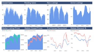 Power BI Desktop
Closed Sales
0K
2K
4K
6K
8K
2021 2022 2023
Pending Sales
0K
2K
4K
6K
8K
2021 2022 2023
New Listings
0K
2K
4K
6K
8K
2021 2022 2023
Active Listings
0K
20K
40K
2021 2022 2023
Median Listing Prices
$0
$200
$400
$500K
$600K
$700K
$800K
2021 2022 2023
PPSF List Price
Median Closed Prices
$0
$200
$400
$400K
$600K
$800K
2021 2022 2023
PPSF Closed Price
% of Homes Discounted
20%
40%
60%
2021 2022 2023
ACTIVE SALE
Median Discount %
-7%
-6%
-5%
-4%
2021 2022 2023
ACTIVE SALE
 