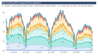 Power BI Desktop
New Existing SFR Listings by Price Segment
0K
2K
4K
6K
8K
Jul 2020 Jan 2021 Jul 2021 Jan 2022 Jul 2022 Jan 2023 Jul 2023
1.5K
0.5K
1.6K
0.7K
0.4K
1.6K
1.0K 1.2K
1.6K
0.8K
1.9K
0.4K
0.5K
0.5K
1.8K
1.9K
1.1K
0.7K
1.7K
0.4K
0.4K
0.4K
1.5K
1.4K
0.7K
0.5K
1.3K
1.3K
1.0K
1.1K
0.9K
0.6K
1.1K
0.9K
2.0K
0.3K
1.5K
0.4K
0.5K
0.3K
0.5K
0.3K
0.3K 0.4K
0.4K
0.4K
0.4K
< $200K $200-$399K $400-$599K $600-$799K $800-$999K $1-$1.99M $2-$2.99M $3-$4.99M $5M +
 