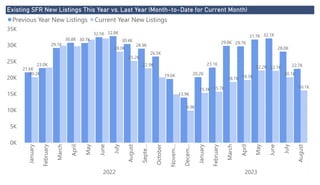 Power BI Desktop
Existing SFR New Listings This Year vs. Last Year (Month-to-Date for Current Month)
0K
5K
10K
15K
20K
25K
30K
35K January
February
March
April
May
June
July
August
Septe…
October
Novem…
Decem…
January
February
March
April
May
June
July
August
2022 2023
21.6K
23.0K
29.1K
30.8K 30.7K
32.5K 32.8K
30.4K
28.9K
26.5K
19.6K
13.9K
20.2K
23.1K
29.8K 29.7K
31.7K 32.1K
28.0K
22.7K
20.2K
28.0K
25.2K
22.9K
9.9K
15.3K 15.7K
18.7K 19.3K
22.2K 22.1K
20.1K
16.1K
Previous Year New Listings Current Year New Listings
 