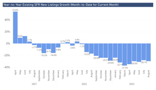 Power BI Desktop
Year-to-Year Existing SFR New Listings Growth (Month-to-Date for Current Month)
-40%
-20%
0%
20%
40%
April
May
June
July
August
September
October
November
December
January
February
March
April
May
June
July
August
September
October
November
December
January
February
March
April
May
June
July
August
2021 2022 2023
53.6%
9.6%
3.1%
-2.7%
-7.2%
-16.3%
-9.7%
-16.0%
-6.8%
0.7%2.2%
-3.6%
3.4%
-1.2%
-14.5%
-20.9%
-24.2%
-29.0%
-24.0%
-32.1%
-37.3%
-30.0% -28.1%
 