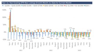 Power BI Desktop
Year-to-Year Existing SFR New Listings Growth (Month-to-Date for Current Month)
-50%
0%
50%
100%
150% April
May
June
July
August
September
October
November
December
January
February
March
April
May
June
July
August
September
October
November
December
January
February
March
April
May
June
July
August
2021 2022 2023
-45% -45% -46%
-52%
-42%
-52%
-32% -33%
-26%
-35% -36%
-22% -25%
-4%
-10%
-19%
-29%
-5%
-14%
-21%
82%
28%
32%
22%
15%
8%
-5%
4%
-5%
2%
10% 13%
-1%
2%
-2%
-17%
-34% -38% -40%
-34% -36%
151%
15%
3%
-16% -16%
-31%
-8%-10%
11% 9%
-4% -8%
-1%
-7%
13%
21%
16%
-3%
5% 6%
< $200K $200-$399K $400-$599K $600-$799K $800-$999K $1-$1.99M $2-$2.99M $3-$4.99M $5M +
 