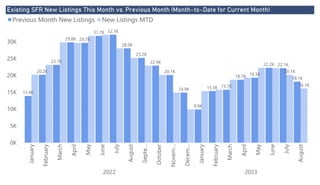 Power BI Desktop
Existing SFR New Listings This Month vs. Previous Month (Month-to-Date for Current Month)
0K
5K
10K
15K
20K
25K
30K
January
February
March
April
May
June
July
August
Septe…
October
Novem…
Decem…
January
February
March
April
May
June
July
August
2022 2023
13.9K
20.2K
23.1K
29.8K 29.7K
31.7K 32.1K
28.0K
25.2K
22.9K
20.1K
14.9K
9.9K
15.3K 15.7K
18.7K 19.3K
22.2K 22.1K
18.1K
20.1K
16.1K
Previous Month New Listings New Listings MTD
 