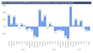 Power BI Desktop
Month-to-Month Existing SFR New Listings Growth (Month-to-Date for Current Month)
-20%
0%
20%
40%
60%
January
February
March
April
May
June
July
August
September
October
November
December
January
February
March
April
May
June
July
August
September
October
November
December
January
February
March
April
May
June
July
August
2021 2022 2023
30.9%
6.0%
27.0%
5.5%
-0.2%
5.9%
0.9%
-7.3% -8.4%
-26.0%
45.3%
14.6%
28.9%
-0.4%
7.0%
1.1%
-12.7%
-9.1%
-26.0%
-33.7%
55.5%
2.5%
19.0%
3.3%
15.2%
-0.5%
-9.0%
 