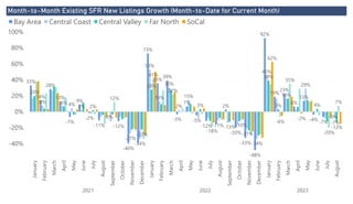 Power BI Desktop
Month-to-Month Existing SFR New Listings Growth (Month-to-Date for Current Month)
-40%
-20%
0%
20%
40%
60%
80%
100% January
February
March
April
May
June
July
August
September
October
November
December
January
February
March
April
May
June
July
August
September
October
November
December
January
February
March
April
May
June
July
August
2021 2022 2023
33%
14%
28%
13%
-7%
9%
-2%
-11%
-0%
-12%
-40%
73%
35%
39%
-3%
7%
-5%
-12%
2%
-20%
-33%
-48%
92%
19%
23%
6%
13%
-4% -7%
-0%
8%
4% 2%
-27%
-34%
53%
13%
30%
2%
15%
-11%
-21%
-34%
45%
16%
29%
-7%
20%
6%
2%
-22%
28%
3%
-13%
39%
3% 4%
-13%
12%
41%
22%
-18%
-10%
-6%
35%
-20%
7%
62%
-2%
Bay Area Central Coast Central Valley Far North SoCal
 