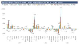 Power BI Desktop
Month-to-Month Existing SFR New Listings Growth (Month-to-Date for Current Month)
-50%
0%
50%
100%
150%
200%
January
February
March
April
May
June
July
August
September
October
November
December
January
February
March
April
May
June
July
August
September
October
November
December
January
February
March
April
May
June
July
August
2021 2022 2023
-4%
-16%
14%
-7% -6%
12%
-11%
2%
-4% -8%
-27%
10%
3%
10%
-4%
4%
12%
-22%
3%
-6%
10%
-16%
41%
-3% -1%
-17%
39%
1%
-24%
-6%
31% 27%
10%
40%
31%
-34%
57%
16%
5%
19%
74%
15%
-39%
133%
-6%
23%
-50%
203%
-9%
< $200K $200-$399K $400-$599K $600-$799K $800-$999K $1-$1.99M $2-$2.99M $3-$4.99M $5M +
 
