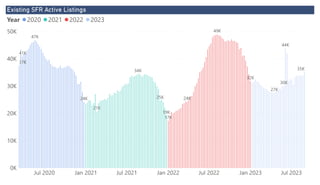 Power BI Desktop
Existing SFR Active Listings
0K
10K
20K
30K
40K
50K
Jul 2020 Jan 2021 Jul 2021 Jan 2022 Jul 2022 Jan 2023 Jul 2023
37K
24K
47K
41K
19K
34K
25K
21K
17K
32K
49K
24K
35K
44K
27K
30K
Year 2020 2021 2022 2023
 