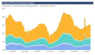Power BI Desktop
Existing SFR Active Listings by Region
0K
10K
20K
30K
40K
50K
Jul 2020 Jan 2021 Jul 2021 Jan 2022 Jul 2022 Jan 2023 Jul 2023
Bay Area Central Coast Central Valley Far North SoCal
 