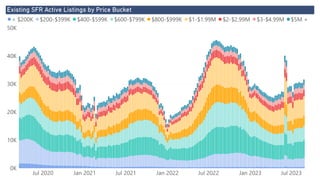 Power BI Desktop
Existing SFR Active Listings by Price Bucket
0K
10K
20K
30K
40K
50K
Jul 2020 Jan 2021 Jul 2021 Jan 2022 Jul 2022 Jan 2023 Jul 2023
< $200K $200-$399K $400-$599K $600-$799K $800-$999K $1-$1.99M $2-$2.99M $3-$4.99M $5M +
 