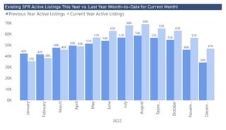 Power BI Desktop
Existing SFR Active Listings This Year vs. Last Year (Month-to-Date for Current Month)
0K
10K
20K
30K
40K
50K
60K
70K
January
February
March
April
May
June
July
August
Septe…
October
Novem…
Decem…
2022
42K 42K
48K
50K
51K
54K
57K
59K
57K
55K
46K
34K
35K
38K
46K
49K
57K
63K
68K 69K
65K
63K
57K
47K
Previous Year Active Listings Current Year Active Listings
 