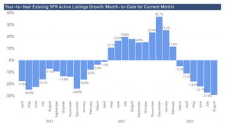 Power BI Desktop
Year-to-Year Existing SFR Active Listings Growth (Month-to-Date for Current Month)
-30%
-20%
-10%
0%
10%
20%
30%
40%
April
May
June
July
August
September
October
November
December
January
February
March
April
May
June
July
August
September
October
November
December
January
February
March
April
May
June
July
August
2021 2022 2023
-17.6%
-24.9%
-16.2%
-7.1%
-13.4%
-24.0%
-16.4%
-8.0%
-3.8%
-1.3%
10.7%
16.5%
19.6%
14.9%
23.4%
36.7%
25.2%
11.4%
-5.1%
-11.2%
-18.0%
-22.1%
-27.3%
 