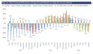 Power BI Desktop
Year-to-Year Existing SFR Active Listings Growth (Month-to-Date for Current Month)
-60%
-40%
-20%
0%
20%
40%
60% April
May
June
July
August
September
October
November
December
January
February
March
April
May
June
July
August
September
October
November
December
January
February
March
April
May
June
July
August
2021 2022 2023
-68%
-65%
-50%
-44%
-52%
-45%
-37%
-32%
-26%
-18% -16%
-21%
-10%
-3% -3%
17%
8%
0%
8% 7%
0%
-1%
-3%
-11%-9%
1%
16% 14%
8% 7%
-8%
-1%
6%
12% 10%
18%
24% 26%
23%
17% 15%
21%
35%
27%
8%
-13%
-21%
-27%
-37%
27%
13%
-9%
-15%
-19%
-27%
-20%
-9%
-3%
2%
5%
8% 8%
12%
17%
25%
19%
16% 14%
10% 9% 7%
< $200K $200-$399K $400-$599K $600-$799K $800-$999K $1-$1.99M $2-$2.99M $3-$4.99M $5M +
 