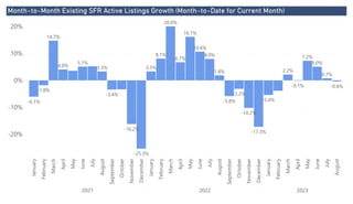 Power BI Desktop
Month-to-Month Existing SFR Active Listings Growth (Month-to-Date for Current Month)
-20%
-10%
0%
10%
20%
January
February
March
April
May
June
July
August
September
October
November
December
January
February
March
April
May
June
July
August
September
October
November
December
January
February
March
April
May
June
July
August
2021 2022 2023
-6.1%
-1.8%
14.7%
4.0%
5.1%
3.3%
-3.4%
-16.2%
-25.3%
3.3%
8.1%
20.0%
6.7%
16.1%
10.6%
8.0%
1.8%
-5.8%
-3.2%
-10.2%
-17.3%
-5.4%
2.2%
-0.1%
7.2%
5.0%
0.7%
-0.4%
 