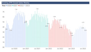 Power BI Desktop
Existing SFR Closed Sales Weekly
0K
1K
2K
3K
4K
5K
6K
7K
Jul 2020 Jan 2021 Jul 2021 Jan 2022 Jul 2022 Jan 2023 Jul 2023
3.4K
4.7K
7.3K
3.2K
4.9K
4.5K
7.4K
4.0K
2.6K
5.9K
3.7K
5.2K
2.2K
3.2K
4.7K
3.6K
Year 2020 2021 2022 2023
 