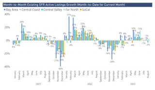 Power BI Desktop
Month-to-Month Existing SFR Active Listings Growth (Month-to-Date for Current Month)
-40%
-20%
0%
20%
40% January
February
March
April
May
June
July
August
September
October
November
December
January
February
March
April
May
June
July
August
September
October
November
December
January
February
March
April
May
June
July
August
2021 2022 2023
-6%
4%
26%
6%
3%
5%
1% 0%
-2%
-5%
-27%
-40%
8%
37%35%
5%
15%
7%
4%
-1%
-5% -5%
-16%
-29%
-6%
9% 8%
4%
16%
5%
0% 1%
-4%
10%
2%
-17%
-26%
2%
9%
21% 23%
9%
1%
-9% -8%
-17%
3% 2%
13%
9%
5%
19%
8% 9%
7%
-2%
-21%
-4%
17%
9%
19%
-7%
-0%
1%
-1%
-3%
10%
3%
1%
-9%
-17%
4%
-1%
-4%
15%
3%
-13%
6%
12%
-4%
Bay Area Central Coast Central Valley Far North SoCal
 