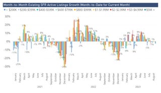Power BI Desktop
Month-to-Month Existing SFR Active Listings Growth (Month-to-Date for Current Month)
-30%
-20%
-10%
0%
10%
20%
30% January
February
March
April
May
June
July
August
September
October
November
December
January
February
March
April
May
June
July
August
September
October
November
December
January
February
March
April
May
June
July
August
2021 2022 2023
-11%
-25%
-1%
-10%
7%
2%
5% 4%
-1%
-10%
-16%
1%
-13%
7%
-2%
1%
9%
1% 3%
0%
3%
-2%
-10%
1%
5%
-1%
-9%
9%
8%
-5%
-1%
-5%
0%
17%
9% 8%
-28%
23%
7%
16%
13%
11%
-7%
-13%
-19%
-5%
-8%
-2%
1% 1%
4%
-1% -0%
-5%
-3%
1%
-3%
10%
7%
0%
-0%
-12%
1%
8%
5%
3%
< $200K $200-$399K $400-$599K $600-$799K $800-$999K $1-$1.99M $2-$2.99M $3-$4.99M $5M +
 