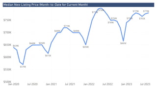 Power BI Desktop
Median New Listing Price (Month-to-Date for Current Month)
$500K
$550K
$600K
$650K
$700K
$750K
Jan 2020 Jul 2020 Jan 2021 Jul 2021 Jan 2022 Jul 2022 Jan 2023 Jul 2023
$639K
$779K
$799K
$570K
$650K
$665K
$779K
$650K
$615K
$750K
$749K
$765K
$719K
$649K
$699K $699K
$775K
$750K
 