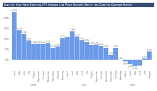 Power BI Desktop
Year-to-Year New Existing SFR Median List Price Growth (Month-to-Date for Current Month)
0%
5%
10%
15%
20%
April
May
June
July
August
September
October
November
December
January
February
March
April
May
June
July
August
September
October
November
December
January
February
March
April
May
June
July
August
2021 2022 2023
22.8%
14.1%
12.4%
9.2%
7.7%7.7%7.6%7.9%
5.7%
6.4%
10.3%
13.6%
11.1%
9.3%
8.6%
7.2%7.3%
6.6%
5.7%
2.3%
5.7%
0.0%
-0.8%
-2.0%
-3.0%
0.7%
4.0%
 