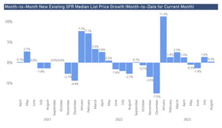 Power BI Desktop
Month-to-Month New Existing SFR Median List Price Growth (Month-to-Date for Current Month)
-5%
0%
5%
10% April
May
June
July
August
September
October
November
December
January
February
March
April
May
June
July
August
September
October
November
December
January
February
March
April
May
June
July
August
2021 2022 2023
0.1%
2.7%
0.0%
-1.4%
0.0%0.0%
-2.7%
-4.4%
7.7%
7.1%
3.3%
2.6%
0.5%
-1.6%
-2.7%
0.1%
-0.7%
-3.5%
-7.5%
11.3%
1.4%
2.5%
1.3%
-0.5%
-1.4%
1.4%
0.3%
 