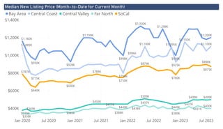 Power BI Desktop
Median New Listing Price (Month-to-Date for Current Month)
$400K
$600K
$800K
$1,000K
$1,200K
$1,400K
Jan 2020 Jul 2020 Jan 2021 Jul 2021 Jan 2022 Jul 2022 Jan 2023 Jul 2023
$1,160K
$1,200K
$1,330K
$928K
$998K
$998K
$1,199K
$1,298K
$950K
$1,089K $1,100K
$1,150K
$775K
$925K
$799K
$1,095K
$1,100K
$996K
$379K
$499K
$509K
$369K $449K
$450K
$385K
$449K
$499K
$400K
$437K
$338K
$388K
$436K
$422K
$417K
$431K
$380K
$787K
$875K
$898K
$640K
$879K
$780K
$750K
$789K
$690K
Bay Area Central Coast Central Valley Far North SoCal
 