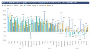Power BI Desktop
Year-to-Year New Existing SFR Median List Price Growth (Month-to-Date for Current Month)
-10%
-5%
0%
5%
10%
15%
20%
25%
April
May
June
July
August
September
October
November
December
January
February
March
April
May
June
July
August
September
October
November
December
January
February
March
April
May
June
July
August
2021 2022 2023
26%
14%
7%
12%
5%
11%
5%
6%
8%
14%
10%
8%
11%
9%
13%
4%
9%
11%
9%
3%
0%
-4%
-1%
0%
-3%
-0%
-8%
-2%
-0%
16%
12%
8%
6%
9%
-6%
17%
23%
11%
8%
14%
12%
22%
16%
5%
15%
13%
6%
3%
13%
8%
9%
19% 18%
16%
17%
15%
13% 13%
15%
17% 16%
14%
8%
6%
-0%
2%
-5% -4%
-3%
0% 0%
2%
19%
12%
13%
1% 1%
-0%
-5%
-7%
0%
21%
9% 10%
9% 9%
11%
3%
1%
2%
6% 6%
Bay Area Central Coast Central Valley Far North SoCal
 