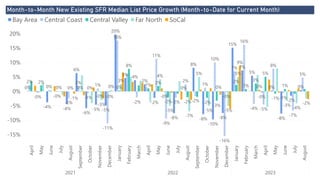 Power BI Desktop
Month-to-Month New Existing SFR Median List Price Growth (Month-to-Date for Current Month)
-15%
-10%
-5%
0%
5%
10%
15%
20% April
May
June
July
August
September
October
November
December
January
February
March
April
May
June
July
August
September
October
November
December
January
February
March
April
May
June
July
August
2021 2022 2023
0%
-0%
-4%
-0%
-4%
6%
-6%
-5% -5%
20%
5% 4%
2%
-2%
-0%
-8%
0%
8%
-8%
-10%
-8%
15%
7%
5%
-0%
0%
-8%
-2%
0%
2%
0% 0%
-2%
2%
-1%
1%
-11%
18%
-2%
11%
-9%
-2%
2%
-2%
1%
10%
-16%
7%
16%
-4% -5%
8%
-1%
-7%
5%
2%
0% 0% 0%
-0% -0%
0%
8%
1%
2%
-2% -2% -2%
-3%
-0%
2%
1%
3%
5%
-1%
1%
-3%
0%
3%
4%
-5%
-7%
5%
-5%
0%
-5%
5%
-3%
-4%
-2%
-1%
9%
0%
Bay Area Central Coast Central Valley Far North SoCal
 