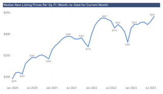 Power BI Desktop
Median New Listing Prices Per Sq. Ft. (Month-to-Date for Current Month)
$300
$350
$400
$450
Jan 2020 Jul 2020 Jan 2021 Jul 2021 Jan 2022 Jul 2022 Jan 2023 Jul 2023
$295
$441
$437
$370
$381
$342
$395
$422
$307
$423
$345
$414
$391
 