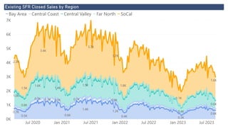 Power BI Desktop
Existing SFR Closed Sales by Region
0K
1K
2K
3K
4K
5K
6K
7K
Jul 2020 Jan 2021 Jul 2021 Jan 2022 Jul 2022 Jan 2023 Jul 2023
0.7K 0.6K
1.4K
0.3K
0.4K
0.6K
0.5K
1.2K
0.3K
0.3K 0.3K 0.3K
1.0K
0.6K
1.6K
0.4K
1.5K
0.8K
1.4K
0.9K
2.3K
1.6K
3.7K
1.1K
1.5K
3.4K
3.2K
1.8K
Bay Area Central Coast Central Valley Far North SoCal
 