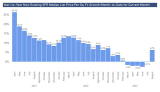 Power BI Desktop
Year-to-Year New Existing SFR Median List Price Per Sq. Ft. Growth (Month-to-Date for Current Month)
0%
5%
10%
15%
20%
25% April
May
June
July
August
September
October
November
December
January
February
March
April
May
June
July
August
September
October
November
December
January
February
March
April
May
June
July
August
2021 2022 2023
26.3%
18.7%
16.4%
13.9%
12.7%
11.2%
9.2%
8.3%
10.1%
12.7% 12.8%
11.4%
9.8%9.4%
6.6%
8.8%
6.3%
7.1%
2.8%
3.5%
0.6%
-1.8% -2.2%
-0.2%
6.2%
 