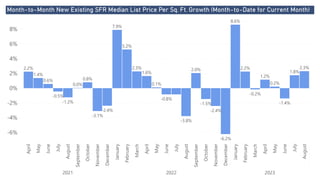 Power BI Desktop
Month-to-Month New Existing SFR Median List Price Per Sq. Ft. Growth (Month-to-Date for Current Month)
-6%
-4%
-2%
0%
2%
4%
6%
8% April
May
June
July
August
September
October
November
December
January
February
March
April
May
June
July
August
September
October
November
December
January
February
March
April
May
June
July
August
2021 2022 2023
2.2%
1.4%
0.6%
-0.5%
-1.2%
0.0%
0.8%
-3.1%
-2.4%
7.9%
5.2%
2.3%
1.6%
0.1%
-0.8%
-3.8%
2.0%
-1.5%
-2.4%
-6.2%
8.6%
2.2%
-0.2%
1.2%
0.2%
-1.4%
1.8%
2.3%
 