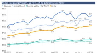 Power BI Desktop
Median New Listing Prices Per Sq. Ft. (Month-to-Date for Current Month)
$100
$200
$300
$400
$500
$600
$700
$800
Jan 2020 Jul 2020 Jan 2021 Jul 2021 Jan 2022 Jul 2022 Jan 2023 Jul 2023
$508
$695
$750
$625
$630
$559
$727
$654
$595
$491
$602
$623
$431
$542
$613
$604
$573
$468
$202
$294
$294
$264
$266
$226
$228 $264
$284
$200
$252
$269
$246
$212
$234
$263
$209
$254
$349
$516
$439
$440
$503
$385
$462
$392
$356
Bay Area Central Coast Central Valley Far North SoCal
 
