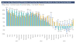 Power BI Desktop
Year-to-Year New Existing SFR Median List Price Per Sq. Ft. Growth (Month-to-Date for Current Month)
-10%
-5%
0%
5%
10%
15%
20%
April
May
June
July
August
September
October
November
December
January
February
March
April
May
June
July
August
September
October
November
December
January
February
March
April
May
June
July
August
2021 2022 2023
22%
16%
13%
14%
11%
12% 12%
14%
12%
16%
13%
15%
13%
15% 15%
7%
10%
9%
5%
0%
-1%
-3%
-1% -1%
-3%
-4%
-8%
-6%
-1%
19%
16%
13%
16%
15%
10%
20%
19%
16%
13%
8% 8%
10%
12%
16%
4%
7%
5% 5%
6% 5%
7%
5%
21% 21%
20% 20%
18% 18%
17%
11%
9%
7%
2%
-5% -5%
-2%
3%
14% 14%
16%
11%
12%
3%
-4%
1%
-3%
-4%
-3% -3%
14%
17% 16%
13%
10% 10%
5%
1%
1%
2%
8%
Bay Area Central Coast Central Valley Far North SoCal
 