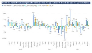 Power BI Desktop
Month-to-Month New Existing SFR Median List Price Per Sq. Ft. Growth (Month-to-Date for Current Month)
-10%
-5%
0%
5%
10%
April
May
June
July
August
September
October
November
December
January
February
March
April
May
June
July
August
September
October
November
December
January
February
March
April
May
June
July
August
2021 2022 2023
3%
-0%
-2%
2%
-3%
4%
-3% -2%
-1%
10%
2%
3%
2%
1%
-1%
-5%
0%
3%
-6%
-7%
-2%
8%
4%
3%
-0%
0%
-6%
-2%
5%
6%
2%
1% 1%
0%
1%
-0%
8%
-1%
3%
0%
-4%
2%
-2%
5%
-10%
0%
13%
-3%
3%
2%
-0%
0%
3%
-1%
0%
5%
-0% -1%
-1%
-2%
-1%
2%
0%
2%
4%
-1%
0%
-0%
4%
-0%
2%
5%
1%
0%
1%
-4%
-1%
5%
-3%
-1%
2%
-1%
6%
-4%
-4%
6%
Bay Area Central Coast Central Valley Far North SoCal
 