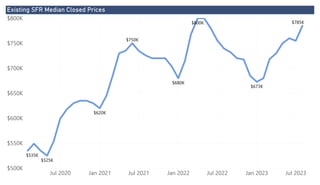 Power BI Desktop
Existing SFR Median Closed Prices
$500K
$550K
$600K
$650K
$700K
$750K
$800K
Jul 2020 Jan 2021 Jul 2021 Jan 2022 Jul 2022 Jan 2023 Jul 2023
$535K
$785K
$800K
$525K
$620K
$750K
$673K
$680K
 