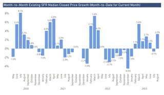 Power BI Desktop
Month-to-Month Existing SFR Median Closed Price Growth (Month-to-Date for Current Month)
-4%
-2%
0%
2%
4%
6%
8% May
June
July
August
September
October
November
December
January
February
March
April
May
June
July
August
September
October
November
December
January
February
March
April
May
June
July
August
September
October
November
December
January
February
March
April
May
June
July
August
2020 2021 2022 2023
-1.9%
5.5%
8.1%
3.2%
1.9%
0.8%
0.0%
-0.8%
-1.6%
4.0%
6.0%
6.8%
0.7%
2.0%
-2.0%
-1.2%
0.0%
-2.2%
-3.4%
5.1%
7.4%
4.2%
0.0%
-2.5%
-3.1%
-2.1%
-1.0%
-1.6%
-0.3%
-4.5%
-1.8%
1.1%
5.6%
1.7%
2.7%
1.3%
-0.7%
3.3%
 