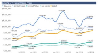 Power BI Desktop
Existing SFR Median Closed Prices
$200,000
$400,000
$600,000
$800,000
$1,000,000
$1,200,000
$1,400,000
$1,600,000
Jul 2020 Jan 2021 Jul 2021 Jan 2022 Jul 2022 Jan 2023 Jul 2023
$910,000
$1,297,500
$1,500,000
$1,000,000
$1,338,000
$1,323,475
$714,500
$980,000
$1,065,000
$655,000
$850,000
$857,000
$340,000
$495,000
$495,000
$420,000
$390,000
$400,000
$382,950
$430,000
$353,900
$357,018
$305,000
$335,000
$600,000
$875,000
$875,000
$670,000
$760,000
$800,000
Bay Area Central Coast Central Valley Far North SoCal
 
