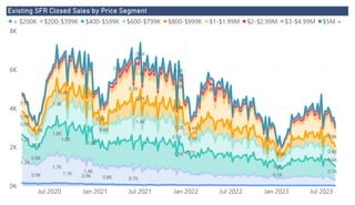 Power BI Desktop
Existing SFR Closed Sales by Price Segment
0K
2K
4K
6K
8K
Jul 2020 Jan 2021 Jul 2021 Jan 2022 Jul 2022 Jan 2023 Jul 2023
1.3K
1.7K
0.9K
1.4K
0.9K 0.8K
1.1K
0.7K
1.2K
0.7K
1.8K
0.5K
0.8K
1.8K
1.6K
1.5K
0.8K
0.6K
1.4K
0.4K
0.5K
1.3K
1.2K
0.7K
0.4K
0.4K
0.9K
0.4K
0.4K
0.8K
0.8K
0.5K
0.7K
0.8K
1.6K
0.4K
0.6K
0.7K
1.3K
0.4K
0.4K
0.4K
0.4K 0.3K
0.3K
< $200K $200-$399K $400-$599K $600-$799K $800-$999K $1-$1.99M $2-$2.99M $3-$4.99M $5M +
 