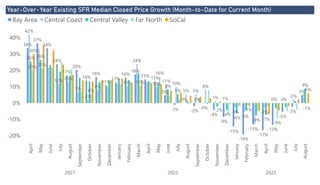 Power BI Desktop
Year-Over-Year Existing SFR Median Closed Price Growth (Month-to-Date for Current Month)
-20%
-10%
0%
10%
20%
30%
40%
April
May
June
July
August
September
October
November
December
January
February
March
April
May
June
July
August
September
October
November
December
January
February
March
April
May
June
July
August
2021 2022 2023
34%
37%
34%
24%
17%
20%
14%
16%
11%
13%
16%
18%
15% 13%
5%
-1%
0%
-2%
-0%
-4%
-9%
-15%
-19%
-13%
-17%
-13%
-5%
-2%
5%
42%
12% 13%
7%
2%
8%
10%
24%
10%
11%
10%
5% 5%
8%
1% 1%
-3%
-5%
-3%
0% 0%
2%
26% 26%
8%
5%
0%
-4%
-6% -8% -7%
9%
20% 21%
6%
11%
16%
-2% -1%
-9%
-1%
30%
6%
Bay Area Central Coast Central Valley Far North SoCal
 