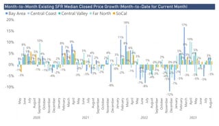 Power BI Desktop
Month-to-Month Existing SFR Median Closed Price Growth (Month-to-Date for Current Month)
-10%
-5%
0%
5%
10%
15%
20% May
June
July
August
September
October
November
December
January
February
March
April
May
June
July
August
September
October
November
December
January
February
March
April
May
June
July
August
September
October
November
December
January
February
March
April
May
June
July
August
2020 2021 2022 2023
-1%
3%
5%
2%
-1%
4%
0%
-4%
-2%
8%
7%
9%
1% 1%
-3%
2%
-2%
2%
-8%
-0%
11%
8%
6%
0%
-7%
-8%
-3%
0% 0%
-2%
-12%
-7%
5%
17%
2%
4%
2%
-5%
3%
8%
6%
3%
2%
-1%
5%
-3%
4%
1%
3%
-2%
18%
-1%
-0%
-3%
-4%
0% 0%
-5%
8%
10%
-3%
-0%
2%
1% 1% 1% 1%
4%
2%
5%
0%
-0%
0%
3%
-2%
-4%
-1%
-2%
5%
0%
10%
-1%
-0%
5%
3%
-3%
4%
1%
3%
1%
2%
-5%
4%
-3%
-5%
-3%
-3%
5%
-1%
0%
4%
-2%
2%
3%
Bay Area Central Coast Central Valley Far North SoCal
 