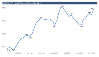Power BI Desktop
Existing SFR Median Closed Prices Per Sq. Ft.
$300
$350
$400
$450
Jul 2020 Jan 2021 Jul 2021 Jan 2022 Jul 2022 Jan 2023 Jul 2023
$292
$443
$452
$285
$384
$382
$407
$339
$343
$428
$422
 