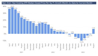 Power BI Desktop
Year-Over-Year Existing SFR Median Closed Price Per Sq. Ft. Growth (Month-to-Date for Current Month)
-10%
0%
10%
20%
30%
40%
April
May
June
July
August
September
October
November
December
January
February
March
April
May
June
July
August
September
October
November
December
January
February
March
April
May
June
July
August
2021 2022 2023
36.4%
38.6%
35.6%
30.2%
23.8%
21.5%
18.9%
15.8%
11.6%
15.3% 14.8%
7.7%
4.6%
3.0%3.3%2.3%
0.3%
-1.2%
0.9%
-4.4%
-10.0%
-6.5%
-2.6%
-0.7%
7.1%
 