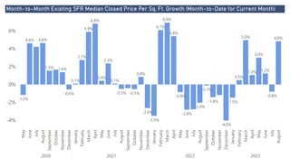 Power BI Desktop
Month-to-Month Existing SFR Median Closed Price Per Sq. Ft. Growth (Month-to-Date for Current Month)
-4%
-2%
0%
2%
4%
6%
May
June
July
August
September
October
November
December
January
February
March
April
May
June
July
August
September
October
November
December
January
February
March
April
May
June
July
August
September
October
November
December
January
February
March
April
May
June
July
August
2020 2021 2022 2023
-1.2%
4.6% 4.6%
1.5% 1.4%
-0.6%
0.1%
2.7%
5.9%
6.8%
0.4%
2.3%
0.1%
-0.5% -0.5%
0.8%
-2.6%
-3.5%
6.1%
6.9%
5.4%
-0.9%
-2.8%
-2.0%
-0.1%
-1.4%
-4.0%
-1.5%
0.5%
5.0%
1.0%
3.0%
1.2%
-0.8%
4.8%
 